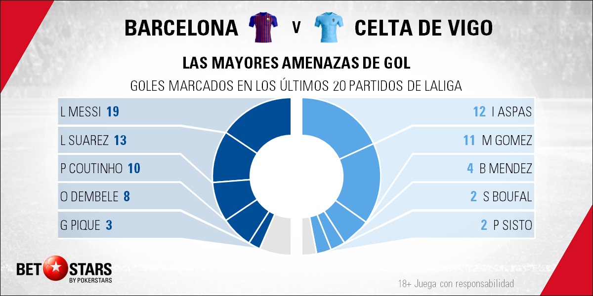 BetStars FC Barcelona vs Celta Vigo 03 Betstars, FC Barcelona vs Celta de Vigo, El Barça quiere comerse las uvas como líder , pronosticos deportivos, LaLiga, pronosticos LaLiga, apuestas LaLiga, pronósticos fútbol, apuestas fútbol, partidos de hoy, partidos de futbol hoy, partidos hoy, partidos de liga mañana, calendario liga bbva, partidos de hoy, ultimas noticias deportivas, noticias de deportes, apuestas deportivas, apuestas deportivas pronósticos expertos,
